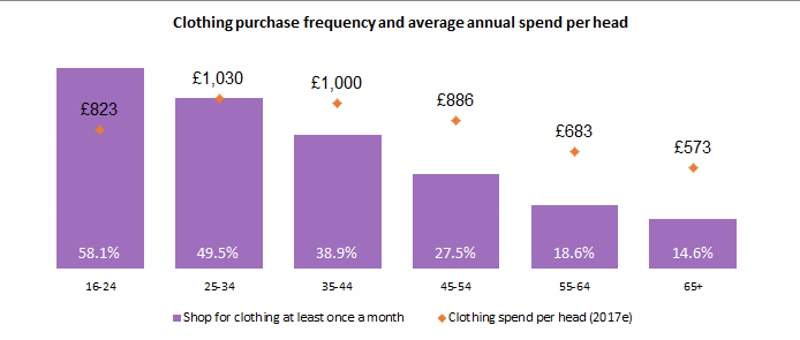 Low purchase frequency of mature clothing shoppers makes driving basket sizes the priority