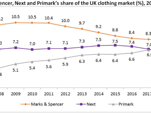 Primark to become the UK’s second largest clothing retailer in 2018