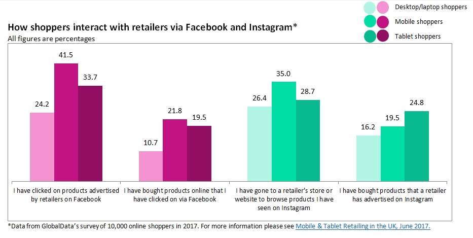 Social media must be instantly shoppable