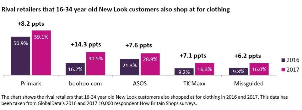 New Look must invest in product and stores to survive