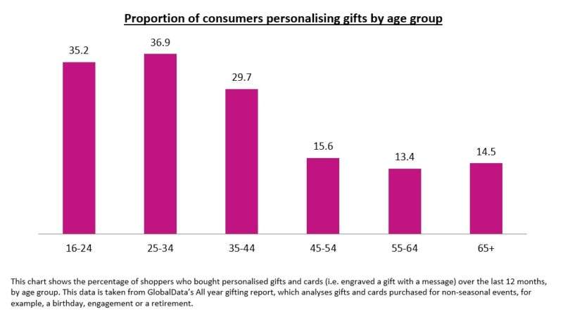 Four ways retailers should invest in personalised gifting to target millennials