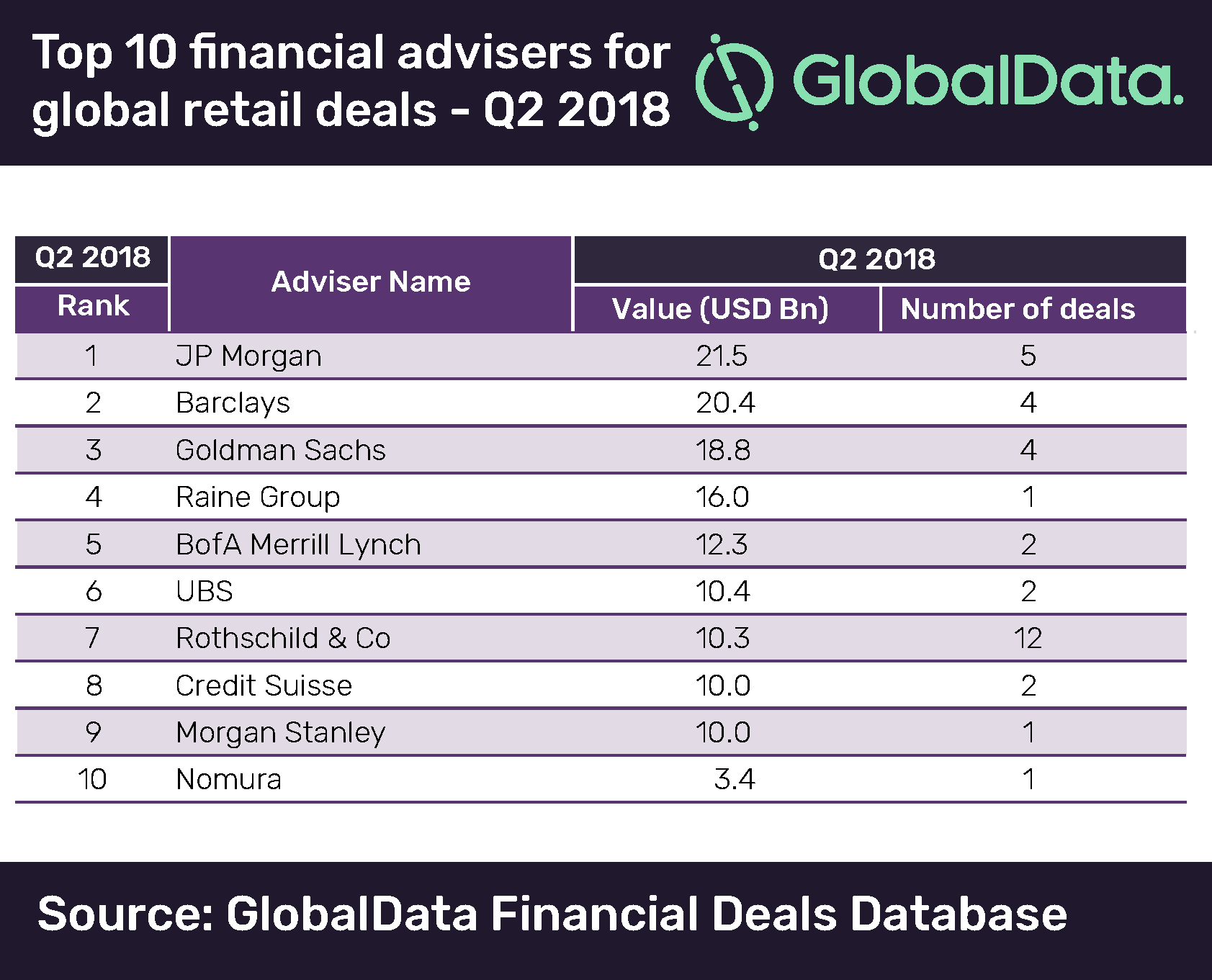 Retail deals Top legal and financial advisers globally revealed