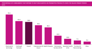 Black Friday: Four out of ten UK consumers intend to buy promoted products