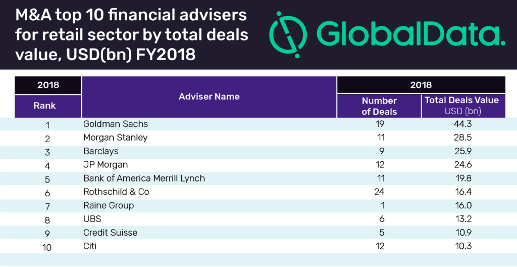 Top ten retail M&A financial and legal advisers for 2018 revealed