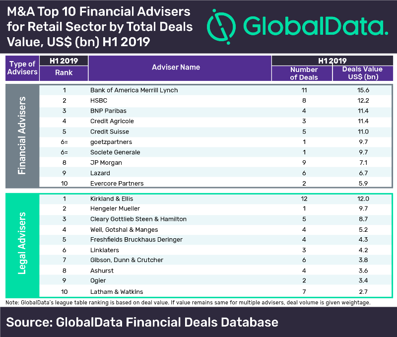 Top ten retail M&A financial and legal advisers for H1 2019 revealed