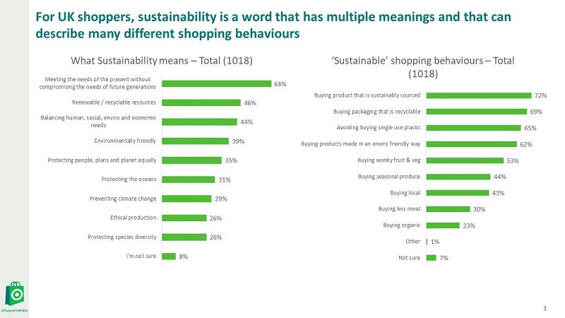UK shoppers environmentally