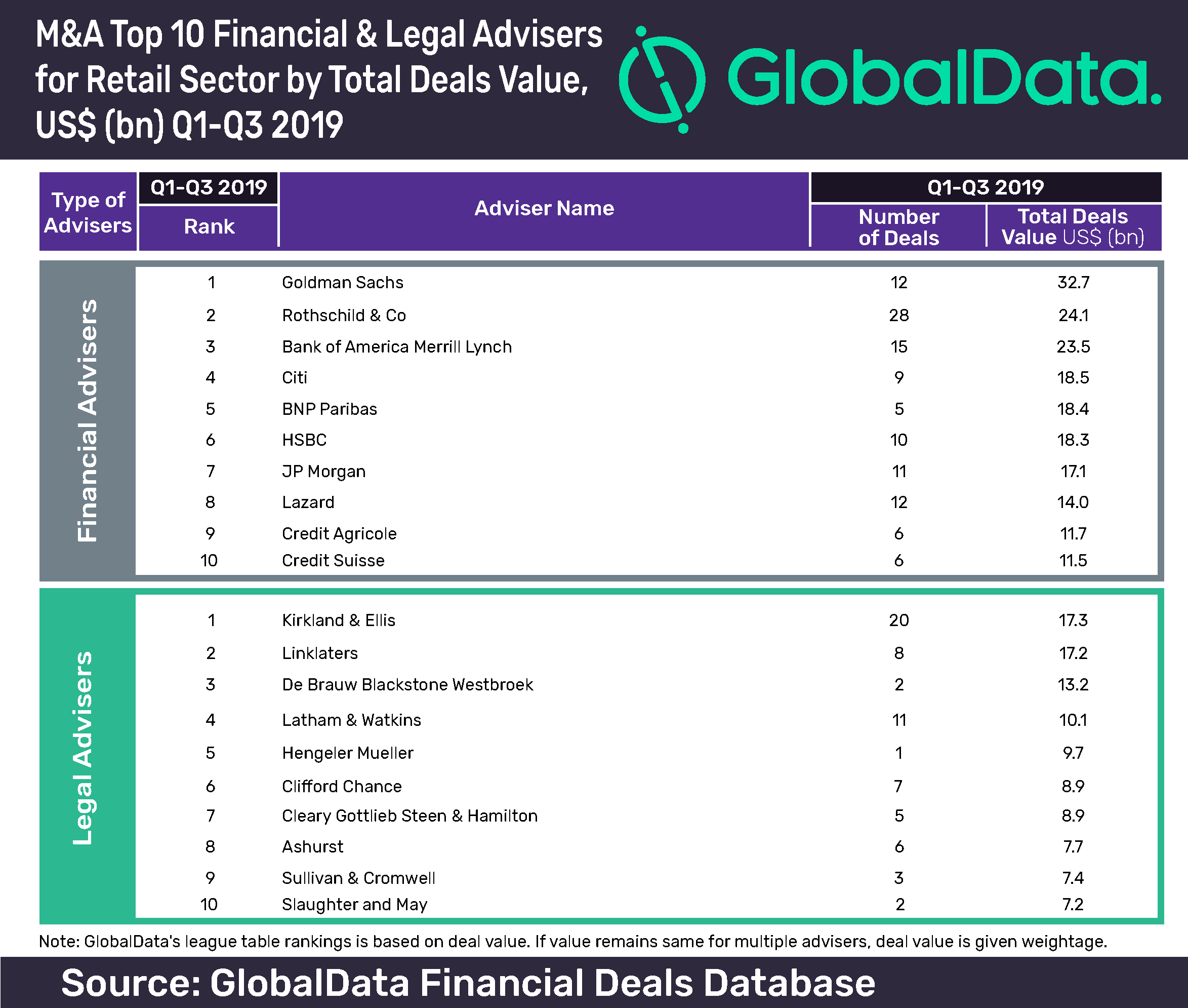 Top ten retail M&A financial and legal advisers for Q1-Q3 2019 revealed