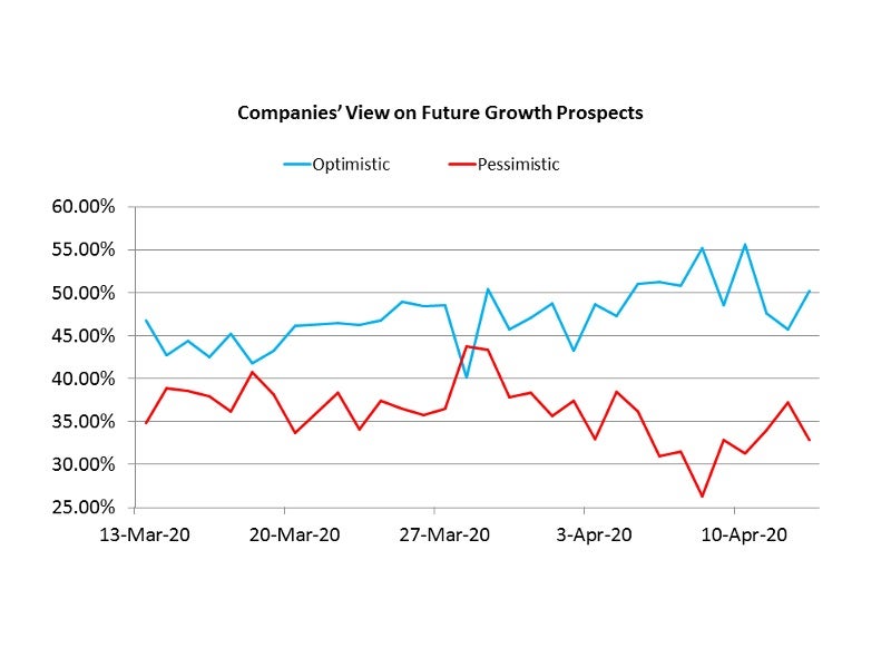 Are companies optimistic about growth prospects following COVID-19 stimulus measures?