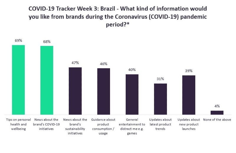 Consumers in Brazil seek advice from brands during Covid-19 outbreak
