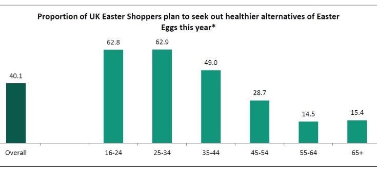 Easter spending in the UK to reach £1.7bn in 2022