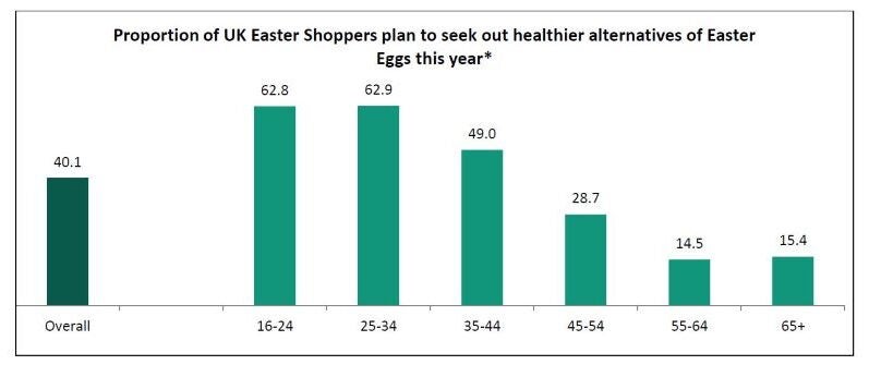 Easter Spending In The UK To Reach 1 7bn In 2022 Retail Insight Network