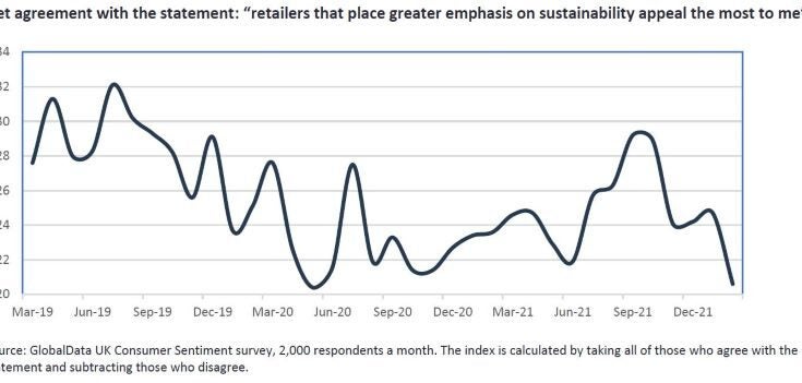 Retailers cannot expect immediate returns from sustainability initiatives