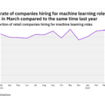 Machine learning hiring levels in the retail industry rose in March 2022