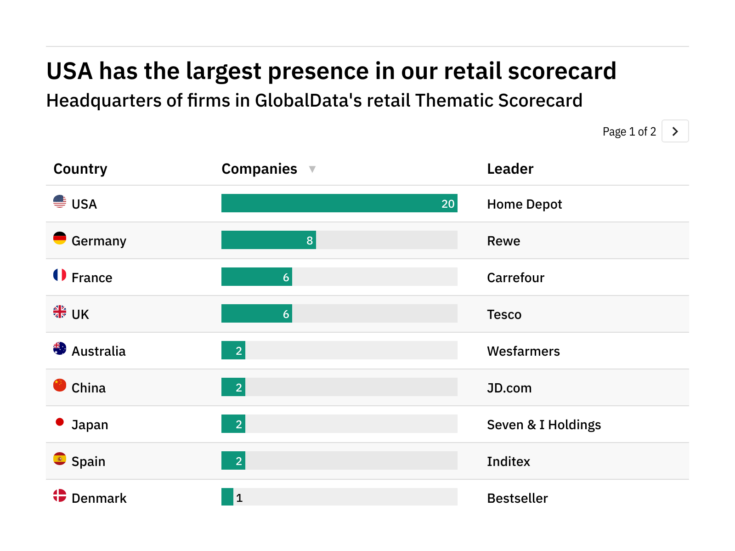Revealed: the retail companies best positioned to weather future industry disruption