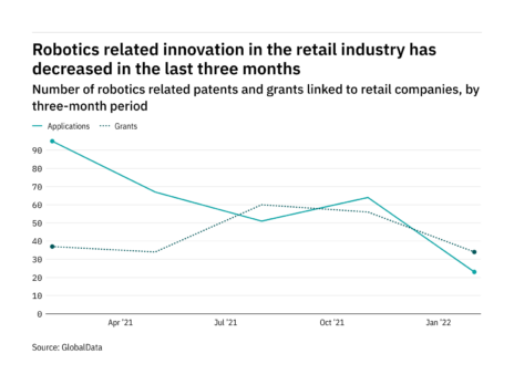 Robotics innovation among retail industry companies has dropped off in the last year