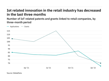 Internet of things innovation among retail industry companies has dropped off in the last year