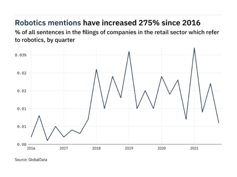 Filings buzz in retail: 65% decrease in robotics mentions in Q4 of 2021
