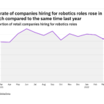 Robotics hiring levels in the retail industry rose in March 2022