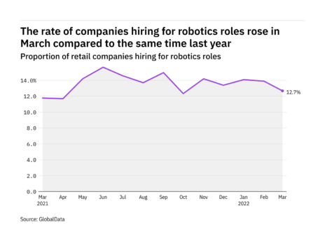 Robotics hiring levels in the retail industry rose in March 2022