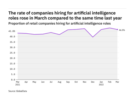 Artificial intelligence hiring levels in the retail industry rose in March 2022
