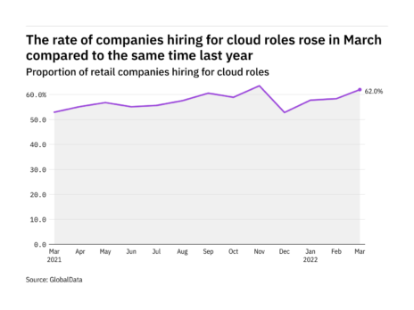 Cloud hiring levels in the retail industry rose in March 2022