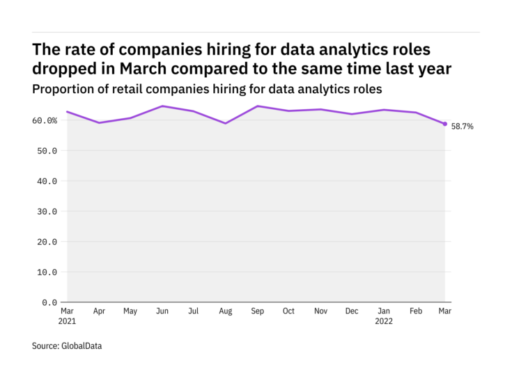 Data analytics hiring levels in the retail industry fell to a year-low in March 2022