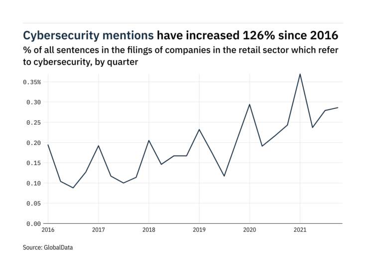 Filings buzz: tracking cybersecurity mentions in retail