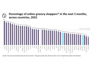 Investing in online grocery shopping is paying off despite some resistance in Europe