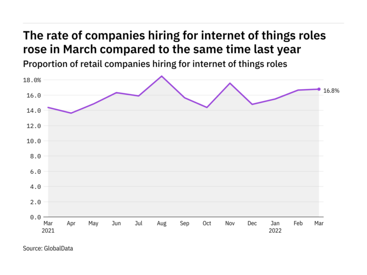 Internet of things hiring levels in the retail industry rose in March 2022