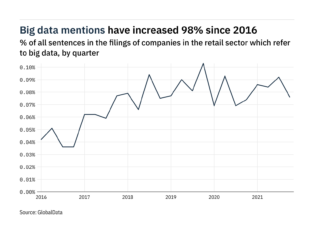 Filings buzz in retail: 17% decrease in big data mentions in Q4 of 2021