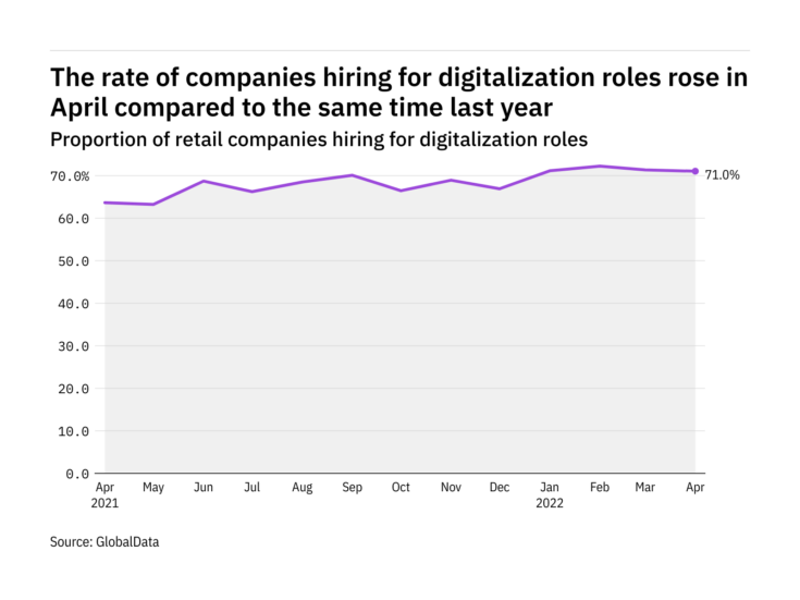 Digitalization hiring levels in the retail industry rose in April 2022