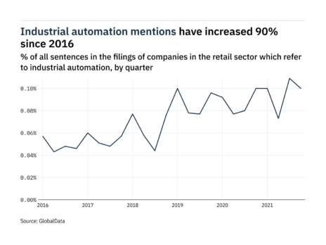 Filings buzz: tracking industrial automation mentions in retail