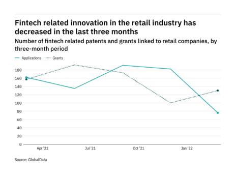 Fintech innovation among retail industry companies has dropped off in the last year