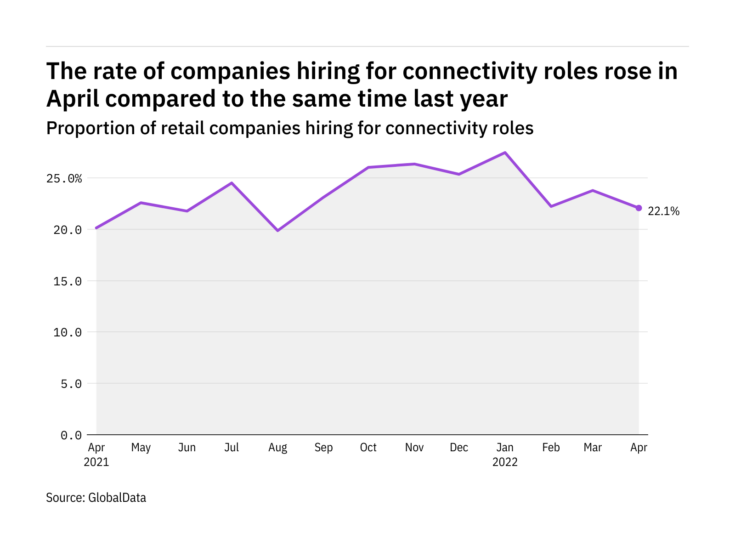 Connectivity hiring levels in the retail industry rose in April 2022