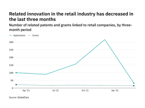 Machine learning innovation among retail industry companies has dropped off in the last year