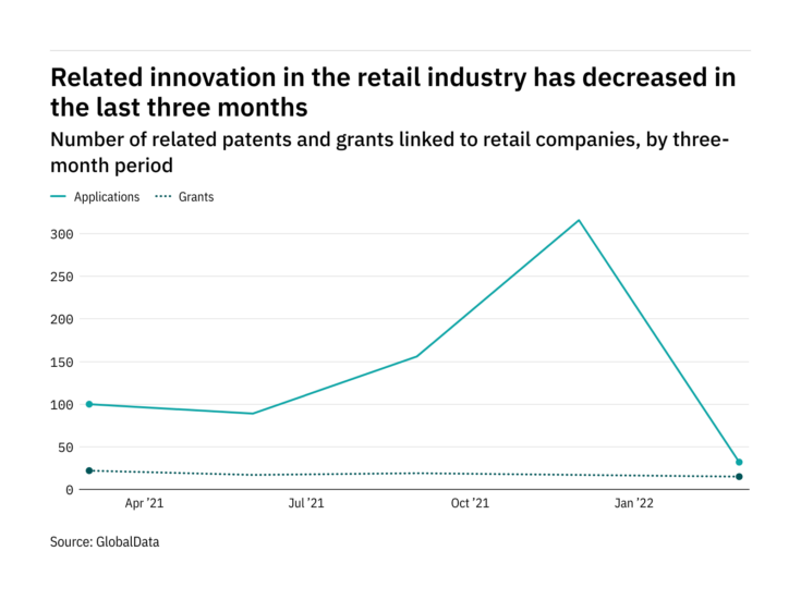 Photo of Machine learning innovation among retail industry companies has dropped off in the last year