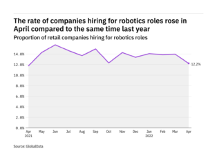 Robotics hiring levels in the retail industry rose in April 2022