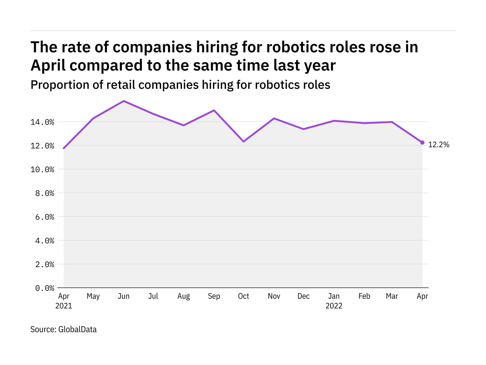 Robotics hiring levels in the retail industry rose in April 2022