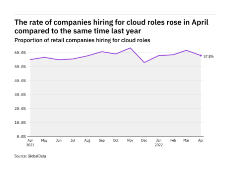 Cloud hiring levels in the retail industry rose in April 2022