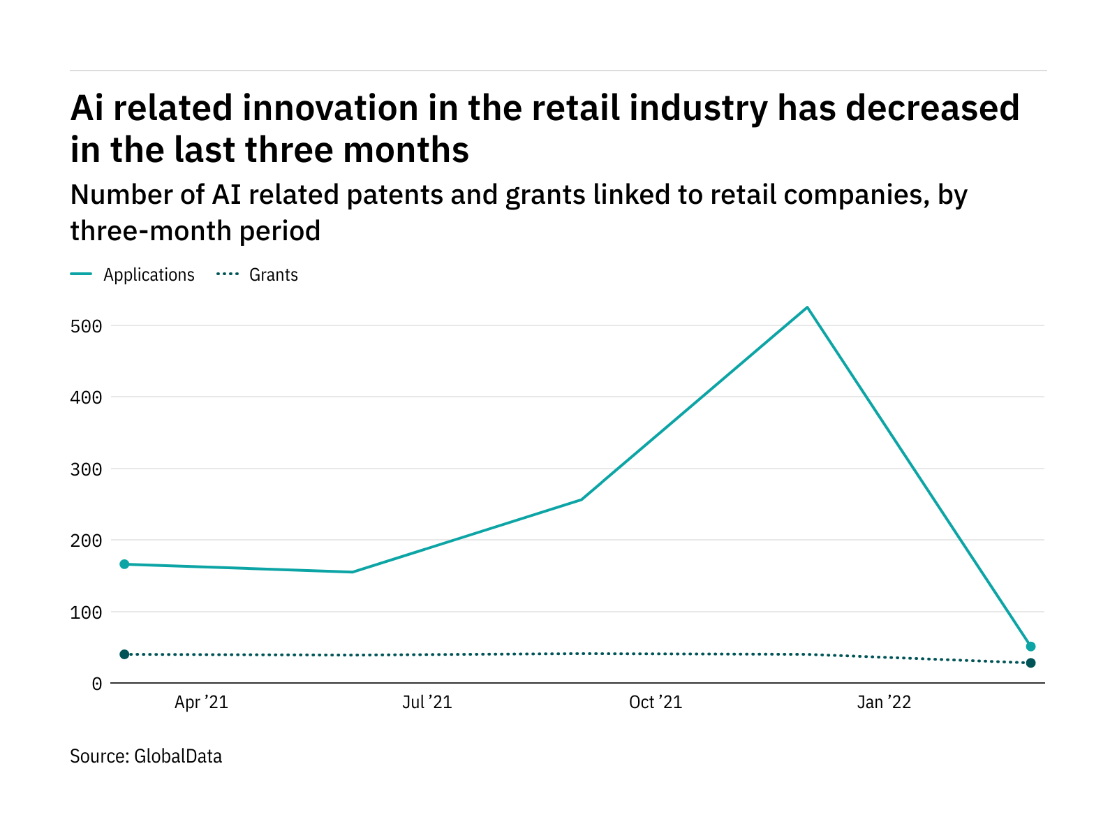 Artificial intelligence innovation among retail industry companies has dropped off in the last year