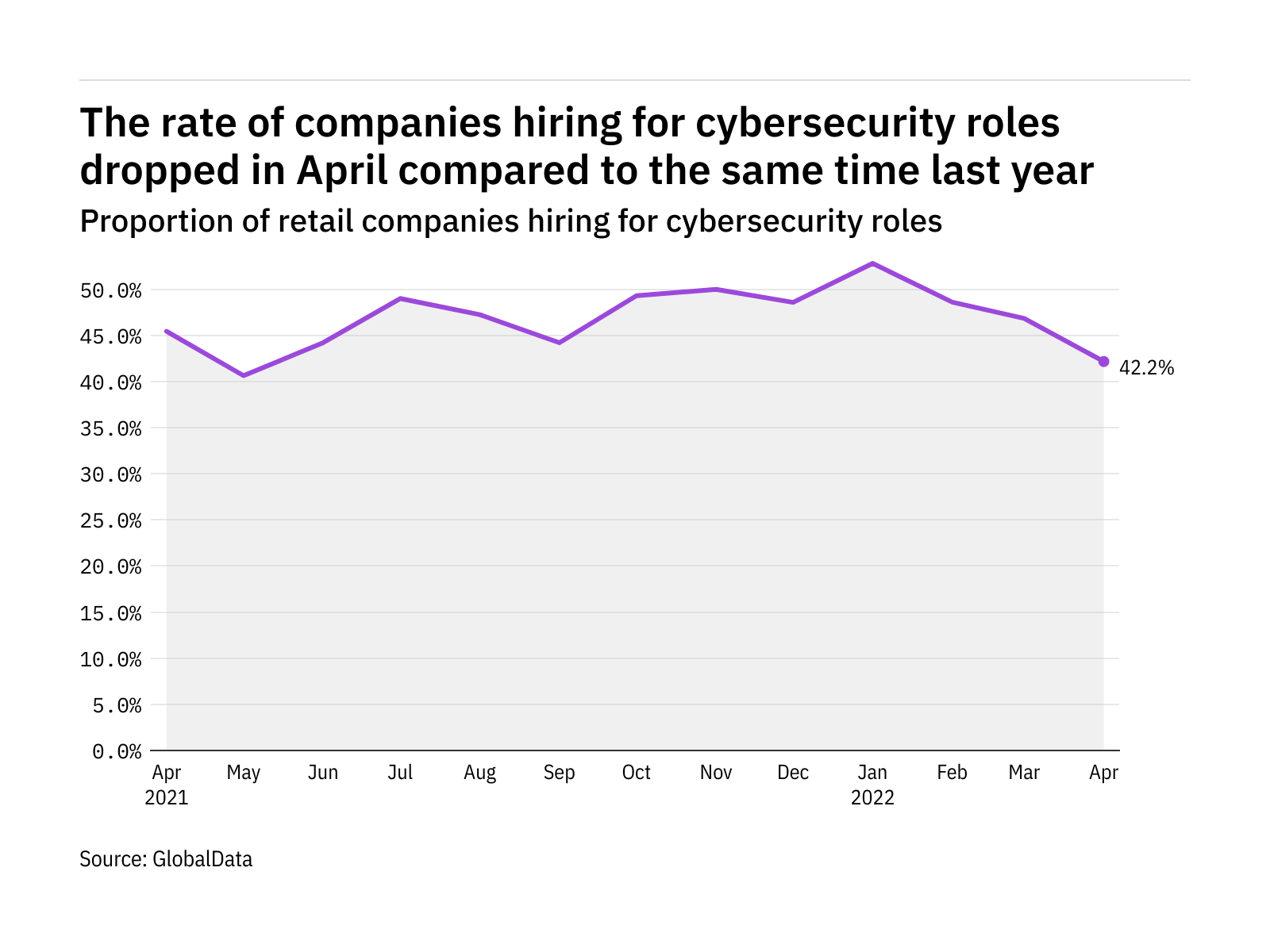 Cybersecurity hiring levels in the retail industry dropped in April 2022