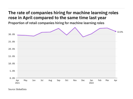 Machine learning hiring levels in the retail industry rose in April 2022