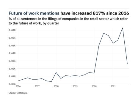 Filings buzz in retail: 64% decrease in the future of work mentions in Q4 of 2021