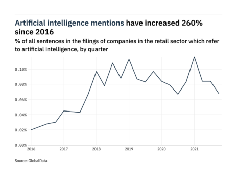 Filings buzz in retail: 19% decrease in artificial intelligence mentions in Q4 of 2021