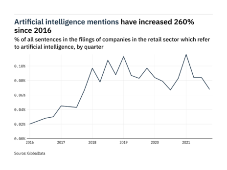 Filings buzz in retail: 19% decrease in artificial intelligence mentions in Q4 of 2021 Filings buzz in retail: 19% decrease in artificial intelligence mentions in Q4 of 2021