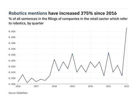 Filings buzz in retail: 586% increase in robotics mentions in Q1 of 2022