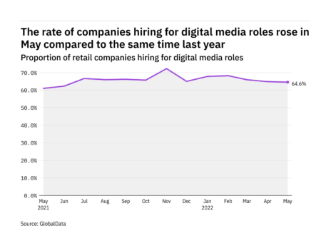 Digital media hiring levels in the retail industry rose in May 2022