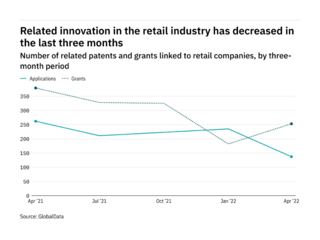 Cybersecurity innovation among retail industry companies has dropped off in the last year