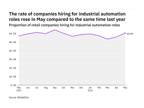 Industrial automation hiring levels in the retail industry rose in May 2022