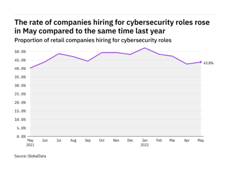 Cybersecurity hiring levels in the retail industry rose in May 2022